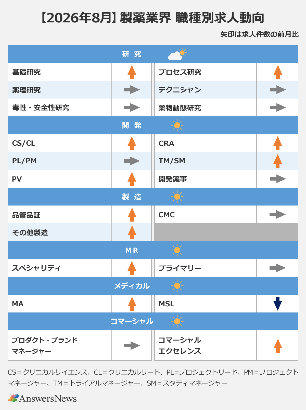 【2026年8月】製薬業界 職種別求人動向｜〈分野／職種／前月比〉研究／基礎研究／増加｜研究／プロセス研究／増加｜研究／薬理研究／横ばい｜研究／テクニシャン／横ばい｜研究／毒性・安全性研究／横ばい｜研究／薬物動態研究／横ばい｜開発／CS/CL／増加｜開発／CRA／増加｜開発／PL/PM／横ばい｜開発／TM/SM／増加｜開発／PV／増加｜開発／開発薬事／横ばい｜製造／品管保証／増加｜製造／CMC／横ばい｜製造／その他製造／増加｜MR／スペシャリティ／増加｜MR／プライマリー／横ばい｜メディカル／MA／増加｜メディカル／MSL／減少｜コマーシャル／プロダクト・ブランドマネジャー／横ばい｜コマーシャル／コマーシャルエクセレンス／増加｜※矢印は求人件数の前月比｜※CS=クリニカルサイエンス、CL=クリニカルリード、PL=プロジェクトリード、PM=プロジェクトマネジャー、TM=トライアルマネジャー、SM=スタディマネジャー