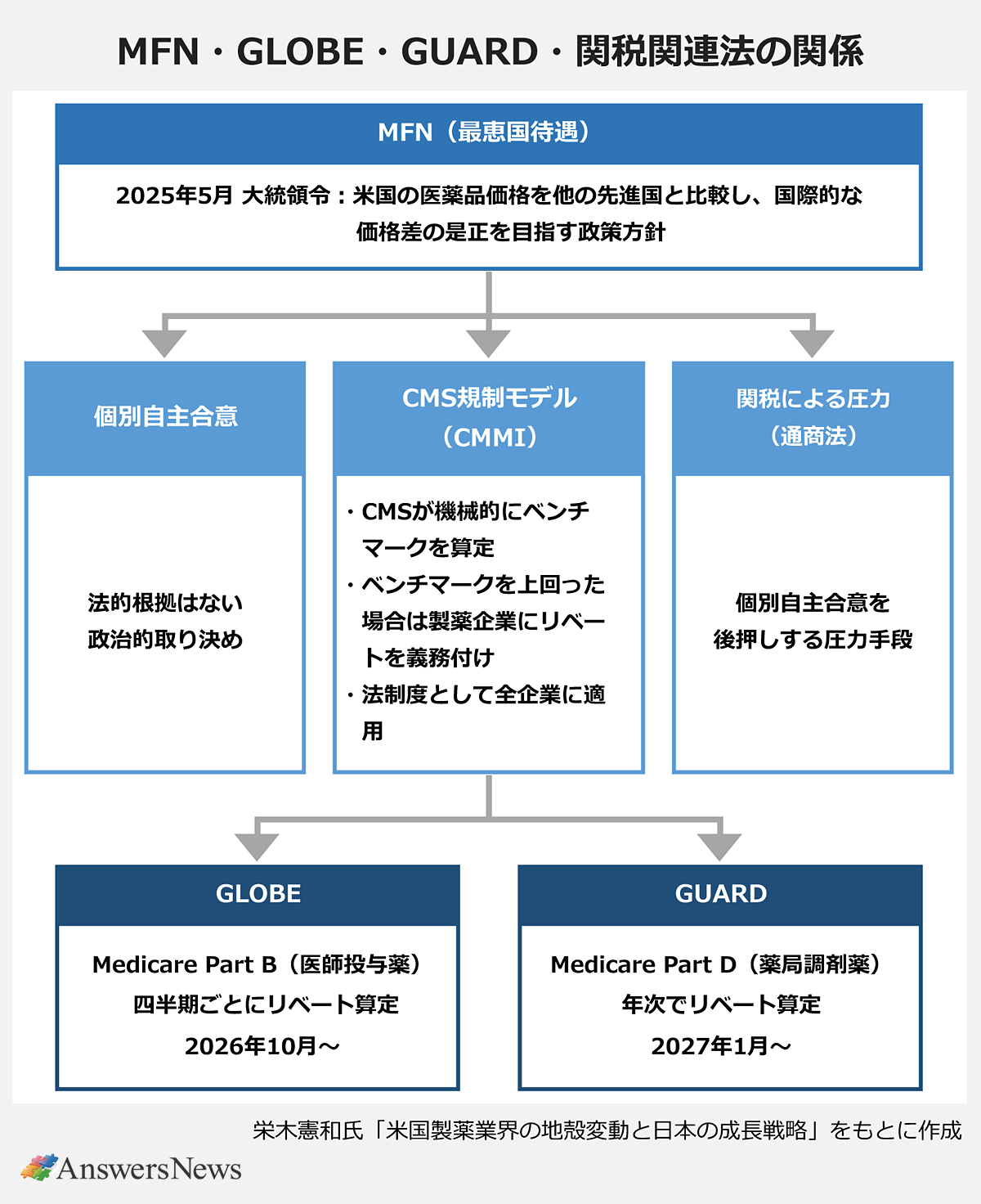 【MFN・GLOBE・GUARD・関税関連法の関係】〈概念／内容／詳細〉MFN (最恵国待遇)／2025年5月 大統領令／米国の医薬品価格を他の先進国と比較し、国際的な価格差の是正を目指す政策方針｜個別自主合意／法的根拠はない政治的取り決め｜CMS規制モデル (CMMI)／CMSが機械的にベンチマークを算定、ベンチマークを上回った場合は製薬企業にリベートを義務付け、法制度として全企業に適用｜関税による圧力 (通商法)／個別自主合意の後押しをする圧力手段｜GLOBE／Medicare Part B (医師投与薬)／四半期ごとにリベート算定、2026年10月～｜GUARD／Medicare Part D (薬局調剤薬)／年次でリベート算定、2027年1月～｜※栄木憲和氏「米国製薬業界の地殻変動と日本の成長戦略」をもとに作成