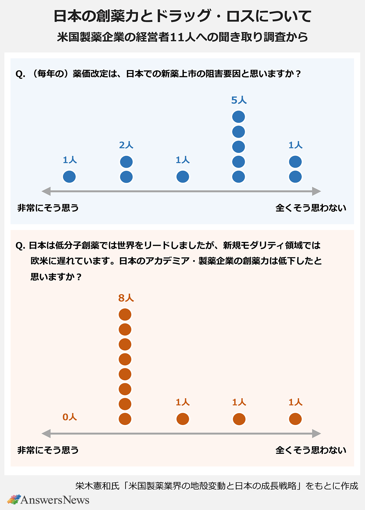 【日本の創薬力とドラッグ・ロスについて 米国製薬企業の経営者11人への聞き取り調査から】〈質問／回答人数（非常にそう思う～全くそう思わない）〉Q. (毎年の) 薬価改定は、日本での新薬上市の阻害要因と思いますか？／1人／2人／1人／5人／1人｜｜Q. 日本は低分子創薬では世界をリードしましたが、新規モダリティ領域では欧米に遅れています。日本のアカデミア・製薬企業の創薬力は低下したと思いますか？／0人／8人／1人／1人／1人｜※栄木憲和氏「米国製薬業界の地殻変動と日本の成長戦略」をもとに作成