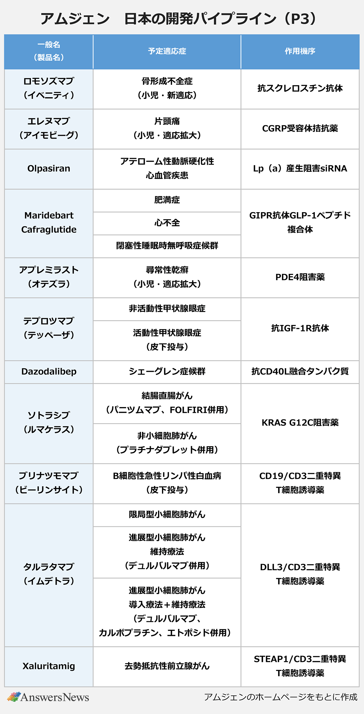 【アムジェン 日本の開発パイプライン（P3）】＜一般名（製品名）／予定適応症／作用機序＞ロモソズマブ（イベニティ）／骨形成不全症（小児・新適応）／抗スクレロスチン抗体｜エレヌマブ（アイモビーグ）／片頭痛（小児・適応拡大）／CGRP受容体拮抗薬｜Olpasiran／アテローム性動脈硬化性心血管疾患／Lp（a）産生阻害siRNA｜Maridebart Cafraglutide／肥満症、心不全、閉塞性睡眠時無呼吸症候群／GIPR抗体GLP-1ペプチド複合体｜アプレミラスト（オテズラ）／尋常性乾癬（小児・適応拡大）／PDE4阻害薬｜テプロツマブ（テッペーザ）／非活動性甲状腺眼症、活動性甲状腺眼症（皮下投与）／抗IGF-1R抗体｜Dazodalibep／シェーグレン症候群／抗CD40L融合タンパク質｜ソトラシブ（ルマケラス）／結腸直腸がん（パニツムマブ、FOLFIRI併用）、非小細胞肺がん（プラチナダブレット併用）／KRAS G12C阻害薬｜ブリナツモマブ（ビーリンサイト）／B細胞性急性リンパ性白血病（皮下投与）／CD19/CD3二重特異T細胞誘導薬｜タルラタマブ（イムデトラ）／限局型小細胞肺がん、進展型小細胞肺がん維持療法（デュルバルマブ併用）、進展型小細胞肺がん導入療法＋維持療法（デュルバルマブ、カルボプラチン、エトポシド併用）／DLL3/CD3二重特異T細胞誘導薬｜Xaluritamig／去勢抵抗性前立腺がん／STEAP1/CD3二重特異T細胞誘導薬｜※アムジェンのホームページをもとに作成
