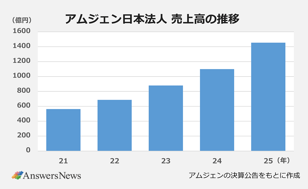 【アムジェン日本法人 売上高の推移】＜年／売上高＞21年／564億円｜22年／685億円｜23年／882億円｜24年／1098億円｜25年／1456億円｜※アムジェンの決算公告をもとに作成