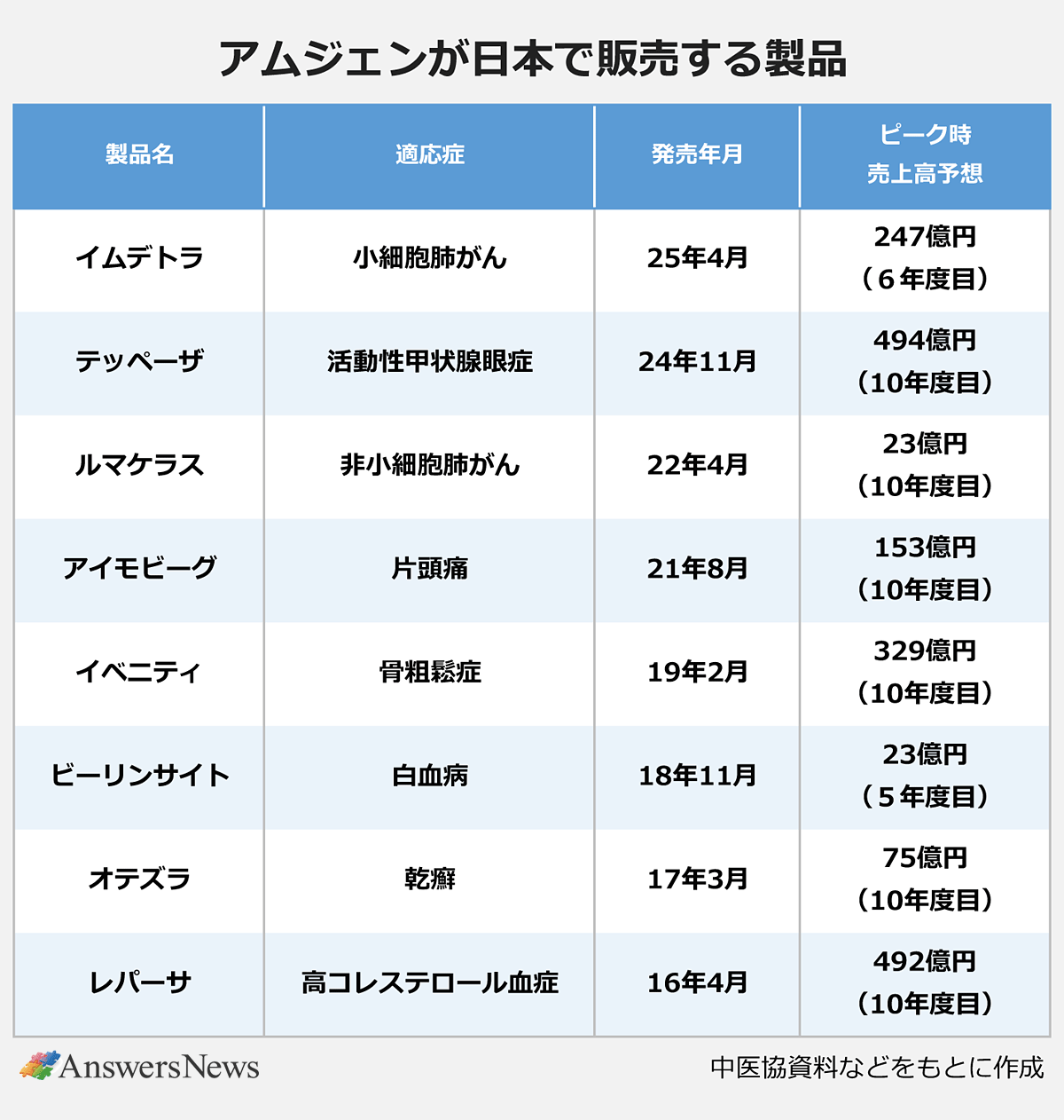 【アムジェンが日本で販売する製品】＜製品名／適応症／発売年月／ピーク時売上高予想＞イムデトラ／小細胞肺がん／25年4月／247億円(6年度目)｜テッペーザ／活動性甲状腺眼症／24年11月／494億円(10年度目)｜ルマケラス／非小細胞肺がん／22年4月／23億円(10年度目)｜アイモビーグ／片頭痛／21年8月／153億円(10年度目)｜イベニティ／骨粗鬆症／19年2月／329億円(10年度目)｜ビーリンサイト／白血病／18年11月／23億円(5年度目)｜オテズラ／乾癬／17年3月／75億円(10年度目)｜レパーサ／高コレステロール血症／16年4月／492億円(10年度目)｜※中医協資料などをもとに作成