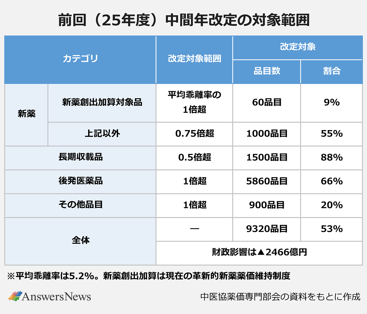 【前回 (25年度) 中間年改定の対象範囲】〈カテゴリ／改定対象範囲／品目数／割合〉新薬 (新薬創出加算対象品)／平均乖離率の1倍超／60品目／9%｜新薬 (上記以外)／0.75倍超／1000品目／55%｜長期収載品／0.5倍超／1500品目／88%｜後発医薬品／1倍超／5860品目／66%｜その他品目／1倍超／900品目／20%｜全体／―／9320品目／53%｜財政影響は▲2466億円｜※平均乖離率は5.2%。新薬創出加算は現在の革新的新薬薬価維持制度。｜※中医協薬価専門部会の資料をもとに作成