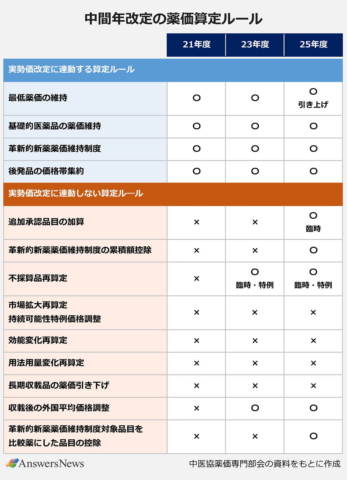 【中間年改定の薬価算定ルール】〈算定ルール／21年度／23年度／25年度〉実勢価改定に連動する算定ルール（最低薬価の維持）／○／○／○ (引き上げ)｜実勢価改定に連動する算定ルール（基礎的医薬品の薬価維持）／○／○／○｜実勢価改定に連動する算定ルール（革新的新薬薬価維持制度）／○／○／○｜実勢価改定に連動する算定ルール（後発品の価格帯集約）／○／○／○｜実勢価改定に連動しない算定ルール（追加承認品目の加算）／×／×／○ (臨時)｜実勢価改定に連動しない算定ルール（革新的新薬薬価維持制度の累積額控除）／×／×／○｜実勢価改定に連動しない算定ルール（不採算品再算定）／×／○ (臨時・特例)／○ (臨時・特例)｜実勢価改定に連動しない算定ルール（市場拡大再算定 持続可能性特例価格調整）／×／×／×｜実勢価改定に連動しない算定ルール（効能変化再算定）／×／×／×｜実勢価改定に連動しない算定ルール（用法用量変化再算定）／×／×／×｜実勢価改定に連動しない算定ルール（長期収載品の薬価引き下げ）／×／×／×｜実勢価改定に連動しない算定ルール（収載後の外国平均価格調整）／×／○／○｜実勢価改定に連動しない算定ルール（革新的新薬薬価維持制度対象品目を比較薬にした品目の控除）／×／×／○｜※中医協薬価専門部会の資料をもとに作成