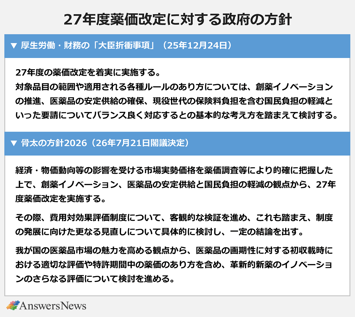 【27年度薬価改定に対する政府の方針】〈項目／内容〉厚生労働・財務の「大臣折衝事項」(25年12月24日)／27年度の薬価改定を着実に実施する。対象品目の範囲や適用される各種ルールのあり方については、創薬イノベーションの推進、医薬品の安定供給の確保、現役世代の保険料負担を含む国民負担の軽減といった要請についてバランス良く対応するとの基本的な考え方を踏まえて検討する。｜骨太の方針2026 (26年7月21日閣議決定)／経済・物価動向等の影響を受ける市場実勢価格を薬価調査等により的確に把握した上で、創薬イノベーション、医薬品の安定供給と国民負担の軽減の観点から、27年度薬価改定を実施する。その際、費用対効果評価制度について、客観的な検証を進め、これも踏まえ、制度の発展に向けた更なる見直しについて具体的に検討し、一定の結論を出す。我が国の医薬品市場の魅力を高める観点から、医薬品の画期性に対する初収載時における適切な評価や特許期間中の薬価のあり方を含め、革新的新薬のイノベーションのさらなる評価について検討を進める。
