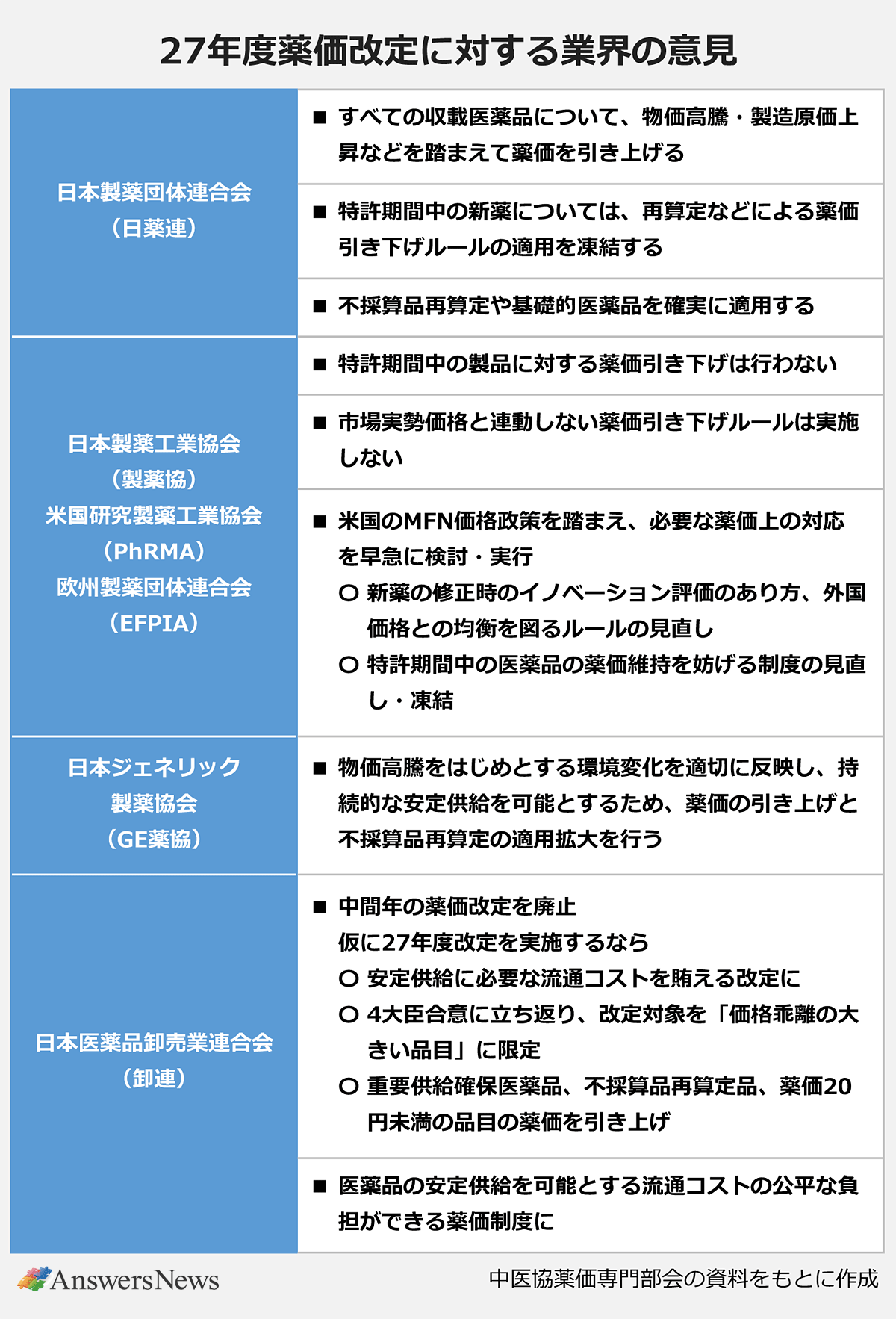 【27年度薬価改定に対する業界の意見】〈団体名／意見・要望〉日本製薬団体連合会 (日薬連)／すべての収載医薬品について、物価高騰・製造原価上昇などを踏まえて薬価を引き上げる。特許期間中の新薬については、再算定などによる薬価引き下げルールの適用を凍結する。不採算品再算定や基礎的医薬品を確実に適用する｜日本製薬工業協会 (製薬協)・米国研究製薬工業協会 (PhRMA)・欧州製薬団体連合会 (EFPIA)／特許期間中の製品に対する薬価引き下げは行わない。市場実勢価格と連動しない薬価引き下げルールは実施しない。米国のMFN価格政策を踏まえ、必要な薬価上の対応を早急に検討・実行 (新薬の修正時のイノベーション評価のあり方、外国価格との均衡を図るルールの見直し／特許期間中の医薬品の薬価維持を妨げる制度の見直し・凍結)｜日本ジェネリック製薬協会 (GE薬協)／物価高騰をはじめとする環境変化を適切に反映し、持続的な安定供給を可能とするため、薬価の引き上げと不採算品再算定の適用拡大を行う｜日本医薬品卸売業連合会 (卸連)／中間年の薬価改定を廃止。仮に27年度改定を実施するなら (安定供給に必要な流通コストを賄える改定に／4大臣合意に立ち返り、改定対象を「価格乖離の大きい品目」に限定／重要供給確保医薬品、不採算品再算定品、薬価20円未満の品目の薬価を引き上げ)。医薬品の安定供給を可能とする流通コストの公平な負担ができる薬価制度に｜※中医協薬価専門部会の資料をもとに作成