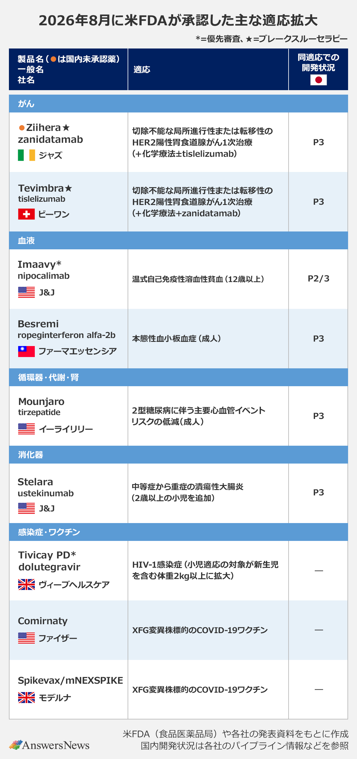 【2026年8月に米FDAが承認した主な適応拡大】 〈領域／製品名／一般名／社名／適応／同適応での開発状況〉 がん／●Ziihera★／zanidatamab／ジャズ／切除不能な局所進行性または転移性のHER2陽性胃食道腺がん1次治療 (+化学療法±tislelizumab)／P3｜ がん／Tevimbra★／tislelizumab／ビーワン／切除不能な局所進行性または転移性のHER2陽性胃食道腺がん1次治療 (+化学療法+zanidatamab)／P3｜ 血液／Imaavy*／nipocalimab／J&J／温式自己免疫性溶血性貧血 (12歳以上)／P2/3｜ 血液／Besremi／ropeginterferon alfa-2b／ファーマエッセンシア／本態性血小板血症 (成人)／P3｜ 循環器・代謝・腎／Mounjaro／tirzepatide／イーライリリー／2型糖尿病に伴う主要心血管イベントリスクの低減 (成人)／P3｜ 消化器／Stelara／ustekinumab／J&J／中等症から重症の潰瘍性大腸炎 (2歳以上の小児を追加)／P3｜ 感染症・ワクチン／Tivicay PD*／dolutegravir／ヴィーブヘルスケア／HIV-1感染症 (小児適応の対象が新生児を含む体重2kg以上に拡大)／―｜ 感染症・ワクチン／Comirnaty／―／ファイザー／XFG変異株標的のCOVID-19ワクチン／―｜ 感染症・ワクチン／Spikevax/mNEXSPIKE／―／モデルナ／XFG変異株標的のCOVID-19ワクチン／―｜ ※●は国内未承認薬、*=優先審査、★=ブレークスルーセラピー｜ ※米FDA (食品医薬品局) や各社の発表資料をもとに作成｜ ※国内開発状況は各社のパイプライン情報などを参照
