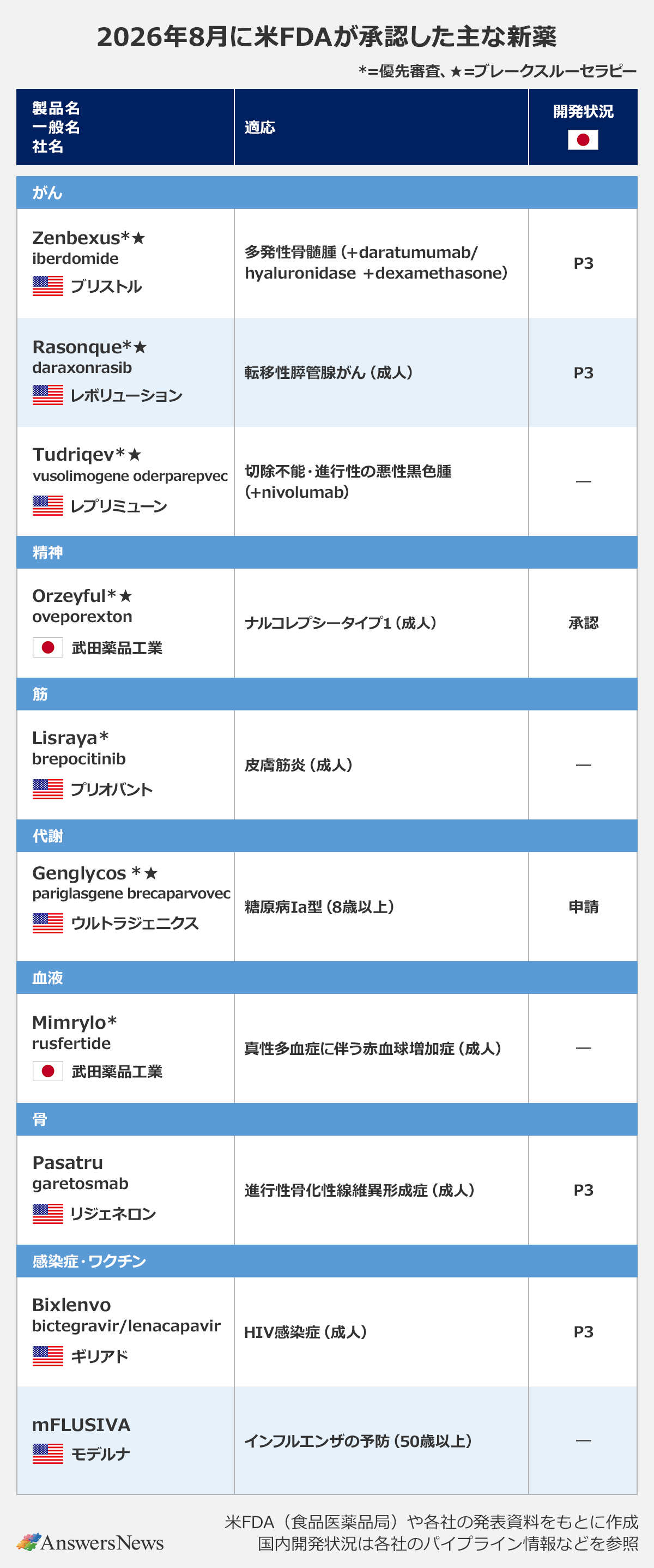 【2026年8月に米FDAが承認した主な新薬】 〈領域／製品名／一般名／社名／適応／日本での開発状況〉 がん／Zenbexus*★／iberdomide／ブリストル／多発性骨髄腫 (+daratumumab/hyaluronidase +dexamethasone)／P3｜ がん／Rasonque*／daraxonrasib／レボリューション／転移性膵管腺がん (成人)／P3｜ がん／Tudriqev／vusolimogene oderparepvec／レプリミューン／切除不能・進行性の悪性黒色腫 (+nivolumab)／―｜ 精神／Orzeyful*★／oveporexton／武田薬品工業／ナルコレプシータイプ1 (成人)／承認｜ 筋／Lisraya*／brepocitinib／プリオバント／皮膚筋炎 (成人)／―｜ 代謝／Genglycos／pariglasgene brecaparvovec／ウルトラジェニクス／糖尿病Ia型 (8歳以上)／申請｜ 血液／Mimrylo／rusfertide／武田薬品工業／真性多血症に伴う赤血球増加症 (成人)／―｜ 骨／Pasatru／garetosmab／リジェネロン／進行性骨化性繊維異形成症 (成人)／P3｜ 感染症・ワクチン／Bixlenvo／bictegravir/lenacapavir／ギリアド／HIV感染症 (成人)／P3｜ 感染症・ワクチン／mFLUSIVA／―／モデルナ／インフルエンザの予防 (50歳以上)／―｜ ※*=優先審査、★=ブレークスルーセラピー｜ ※米FDA (食品医薬品局) や各社の発表資料をもとに作成｜ ※国内開発状況は各社のパイプライン情報などを参照