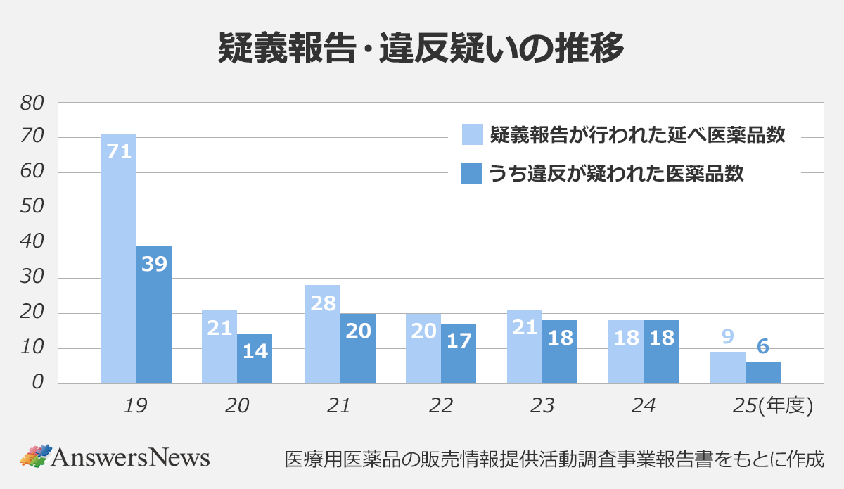 【疑義報告・違反疑いの推移】〈期間(年度)／疑義報告が行われた延べ医薬品数／うち違反が疑われた医薬品数〉19／71／39｜20／21／14｜21／28／20｜22／20／17｜23／21／18｜24／18／18｜25／9／6｜※医療用医薬品の販売情報提供活動調査事業報告書をもとに作成