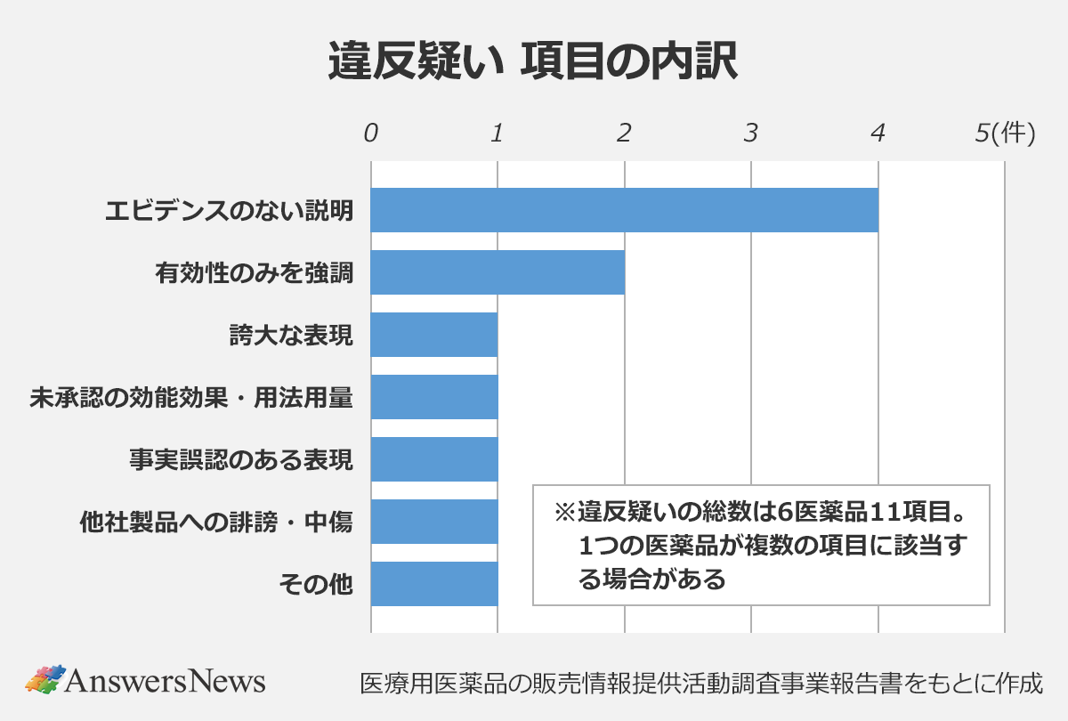 【違反疑い 項目の内訳】〈項目／件数〉エビデンスのない説明／4件｜有効性のみを強調／2件｜誇大な表現／1件｜未承認の効能効果・用法用量／1件｜事実誤認のある表現／1件｜他社製品への誹謗・中傷／1件｜その他／1件｜※違反疑いの総数は6医薬品11項目。1つの医薬品が複数の項目に該当する場合がある※医療用医薬品の販売情報提供活動調査事業報告書をもとに作成