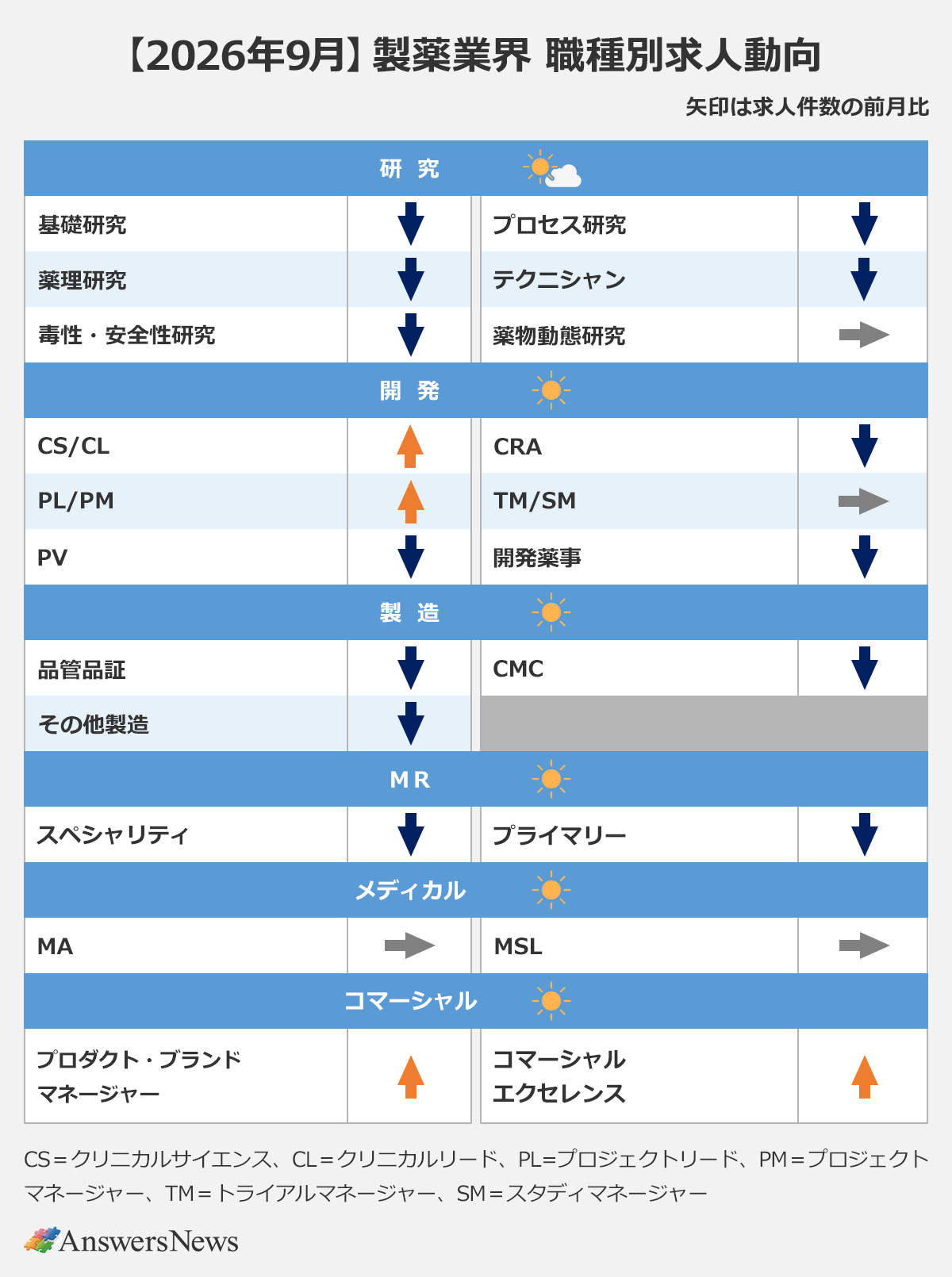 【2026年9月】製薬業界 職種別求人動向|〈分野/職種/求人件数の前月比〉研究/基礎研究/減少|研究/プロセス研究/減少|研究/薬理研究/減少|研究/テクニシャン/減少|研究/毒性・安全性研究/減少|研究/薬物動態研究/横ばい|開発/CS/CL/増加|開発/CRA/減少|開発/PL/PM/増加|開発/TM/SM/横ばい|開発/PV/減少|開発/開発薬事/減少|製造/品管品証/減少|製造/CMC/減少|製造/その他製造/減少|MR/スペシャリティ/減少|MR/プライマリー/減少|メディカル/MA/横ばい|メディカル/MSL/横ばい|コマーシャル/プロダクト・ブランドマネージャー/増加|コマーシャル/コマーシャルエクセレンス/増加|※矢印は求人件数の前月比|※CS=クリニカルサイエンス、CL=クリニカルリード、PL=プロジェクトリード、PM=プロジェクトマネージャー、TM=トライアルマネージャー、SM=スタディマネージャー