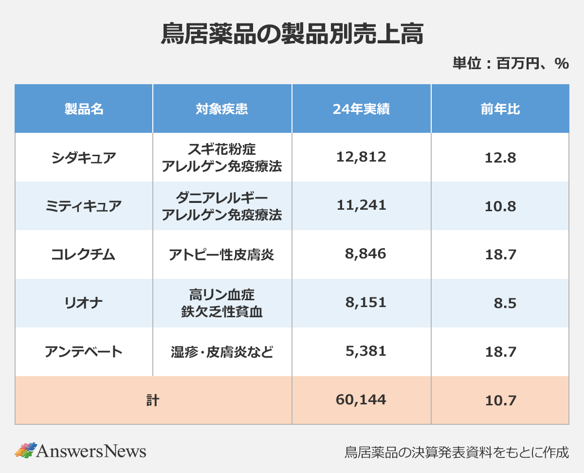 【鳥居薬品の製品別売上高】〈製品名／対象疾患／24年実績（百万円）／前年比（%）〉シダキュア／スギ花粉症アレルゲン免疫療法／12812／12.8｜ミティキュア／ダニアレルゲンアレルゲン免疫療法／11241／10.8｜コレクチム／アトピー性皮膚炎／8846／18.7｜リオナ／高リン血症・鉄欠乏性貧血／8151／8.5｜アンテベート／湿疹・皮膚炎など／5381／18.7｜計／60144／10.7｜※鳥居薬品の決算発表資料をもとに作成