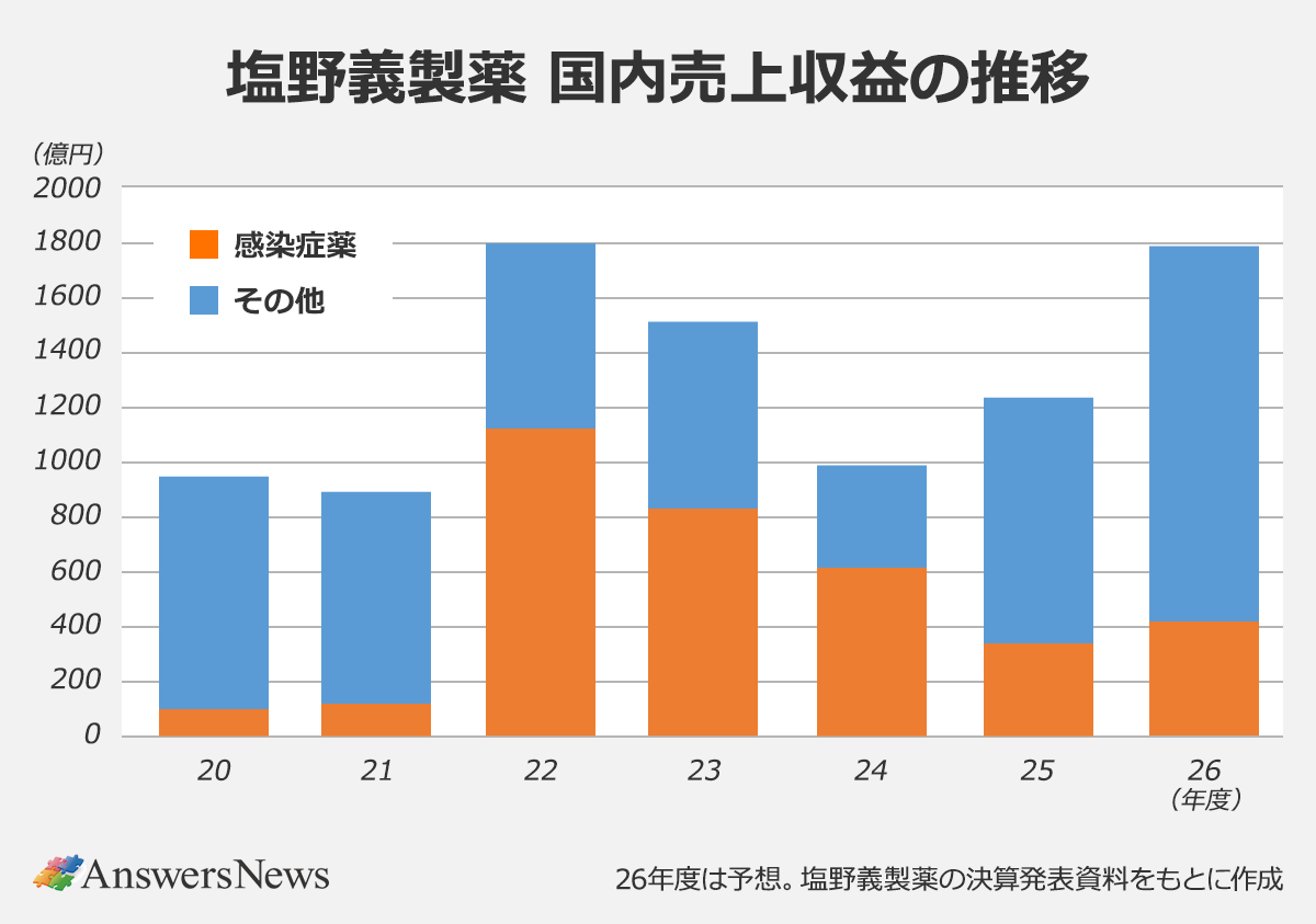 【塩野義製薬 国内売上収益の推移】〈年度／感染症薬／その他（億円）〉20／101／849｜21／121／770｜22／1123／678｜23／832／681｜24／615／375｜25／342／892｜26／421／1369｜※26年度は予想。塩野義製薬の決算発表資料をもとに作成