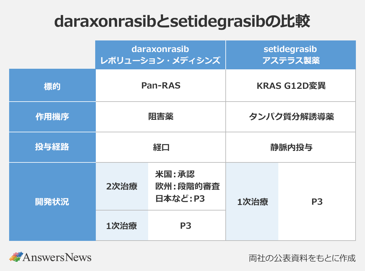 【daraxonrasibとsetidegrasibの比較】〈項目/daraxonrasib(レボリューション・メディシンズ)/setidegrasib(アステラス製薬)〉標的/Pan-RAS/KRAS G12D変異|作用機序/阻害薬/タンパク質分解誘導薬|投与経路/経口/静脈内投与|開発状況(2次治療)/米国:承認、欧州:段階的審査、日本など:P3/ー|開発状況(1次治療)/P3/P3|※両社の公表資料をもとに作成