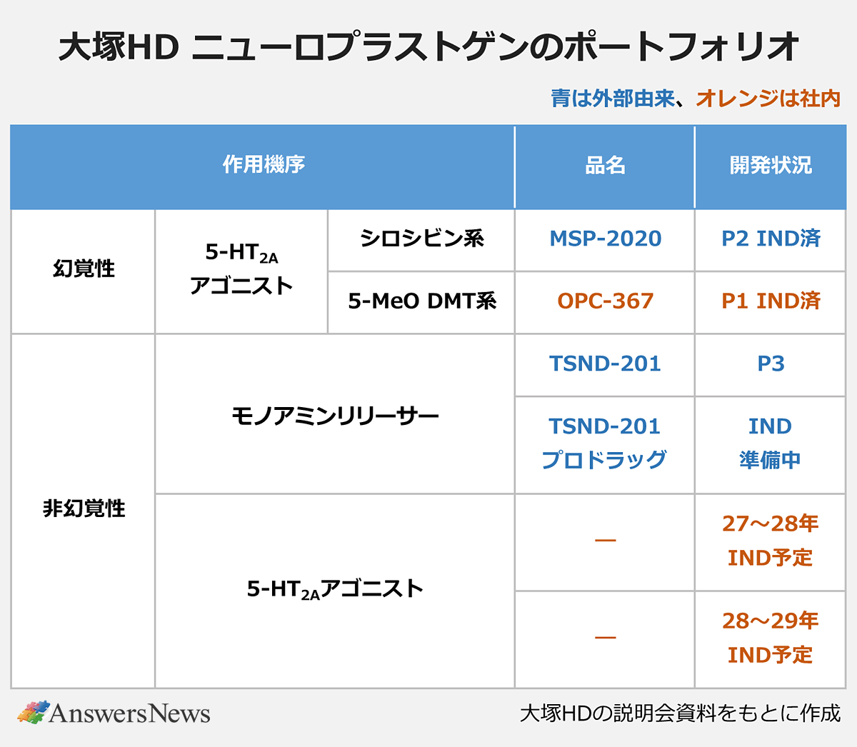 【大塚HD ニューロプラストゲンのポートフォリオ】｜〈作用機序1／作用機序2／品名／開発状況／由来〉幻覚性／5-HT2Aアゴニスト シロシビン系／MSP-2020／P2 IND済／外部由来｜幻覚性／5-HT2Aアゴニスト 5-MeO DMT系／OPC-367／P1 IND済／社内｜非幻覚性／モノアミンリリーサー／TSND-201／P3／外部由来｜非幻覚性／モノアミンリリーサー／TSND-201プロドラッグ／IND準備中／外部由来｜非幻覚性／5-HT2Aアゴニスト／-／27-28年IND予定／社内｜非幻覚性／5-HT2Aアゴニスト／-／28-29年IND予定／社内｜※青は外部由来、オレンジは社内｜※出典:大塚HDの説明会資料をもとに作成