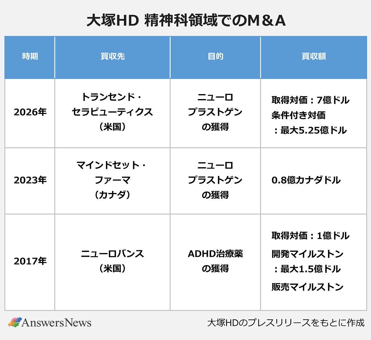 【大塚HD 精神科領域でのM&A】｜〈時期／買収先／目的／買収額〉2026年／トランセンド・セラピューティクス(米国)／ニューロプラストゲンの獲得／取得対価:7億ドル 条件付き対価:最大5.25億ドル｜2023年／マインドセット・ファーマ(カナダ)／ニューロプラストゲンの獲得／0.8億カナダドル｜2017年／ニューロバンス(米国)／ADHD治療薬の獲得／取得対価:1億ドル 開発マイルストン:最大1.5億ドル 販売マイルストン｜※出典:大塚HDのプレスリリースをもとに作成