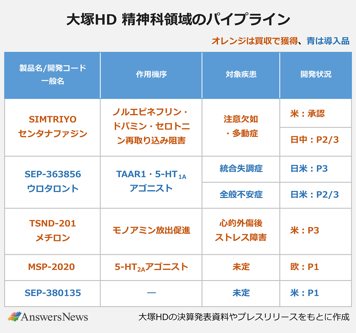 【大塚HD 精神科領域のパイプライン】｜〈製品名/開発コード 一般名／作用機序／対象疾患／開発状況／由来〉SIMTRIYO センタナファジン／ノルエピネフリン・ドパミン・セロトニン再取り込み阻害／注意欠如・多動症／米:承認／買収で獲得｜SIMTRIYO センタナファジン／ノルエピネフリン・ドパミン・セロトニン再取り込み阻害／注意欠如・多動症／日中:P2/3／買収で獲得｜SEP-363856 ウロタロント／TAAR1・5-HT1Aアゴニスト／統合失調症／日米:P3／導入品｜SEP-363856 ウロタロント／TAAR1・5-HT1Aアゴニスト／全般不安症／日米:P2/3／導入品｜TSND-201 メチロン／モノアミン放出促進／心的外傷後ストレス障害／米:P3／買収で獲得｜MSP-2020／5-HT2Aアゴニスト／未定／欧:P1／買収で獲得｜SEP-380135／-／未定／米:P1／導入品｜※オレンジは買収で獲得、青は導入品｜※出典:大塚HDの決算発表資料やプレスリリースをもとに作成
