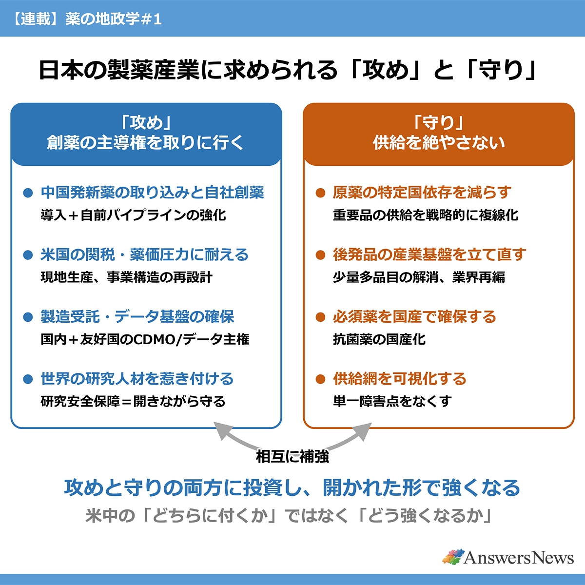 【【連載】薬の地政学#1 日本の製薬産業に求められる「攻め」と「守り」】|〈区分/方針/項目/詳細〉|攻め/創薬の主導権を取りに行く/中国発新薬の取り込みと自社創薬/導入+自前パイプラインの強化|攻め/創薬の主導権を取りに行く/米国の関税・薬価圧力に耐える/現地生産、事業構造の再設計|攻め/創薬の主導権を取りに行く/製造受託・データ基盤の確保/国内+友好国のCDMO/データ主権|攻め/創薬の主導権を取りに行く/世界の研究人材を惹き付ける/研究安全保障=開きながら守る|守り/供給を絶やさない/原薬の特定国依存を減らす/重要品の供給を戦略的に複線化|守り/供給を絶やさない/後発品の産業基盤を立て直す/少量多品目の解消、業界再編|守り/供給を絶やさない/必須薬を国産で確保する/抗菌薬の国産化|守り/供給を絶やさない/供給網を可視化する/単一障害点をなくす|※「攻め」と「守り」は相互に補強|※攻めと守りの両方に投資し、開かれた形で強くなる|※米中の「どちらに付くか」ではなく「どう強くなるか」
