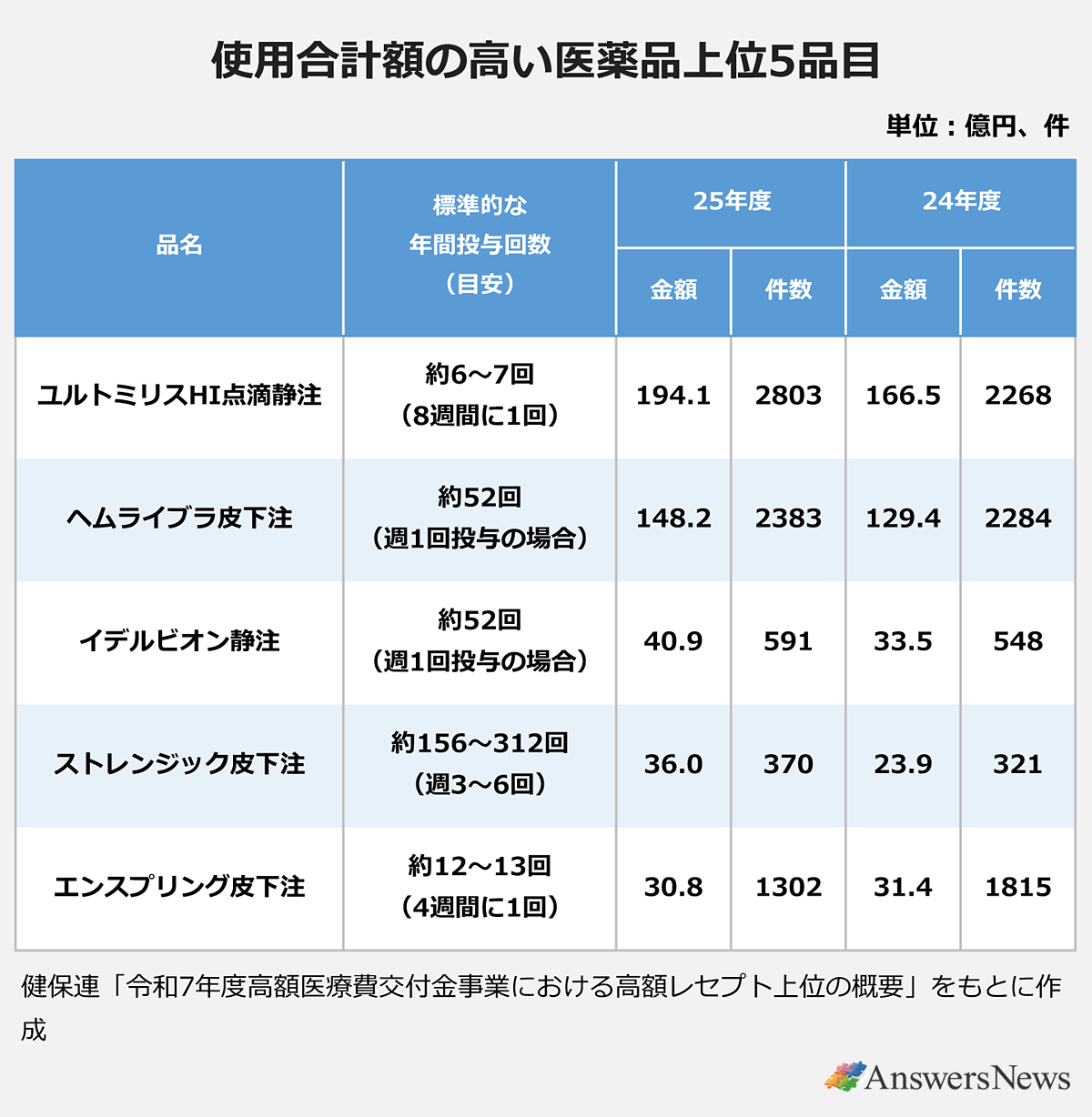 【使用合計額の高い医薬品上位5品目】｜単位：億円、件｜〈品名／標準的な年間投与回数(目安)／25年度金額／25年度件数／24年度金額／24年度件数〉ユルトミリスHI点滴静注／約6～7回(8週間に1回)／194.1／2803／166.5／2268｜ヘムライブラ皮下注／約52回(週1回投与の場合)／148.2／2383／129.4／2284｜イデルビオン静注／約52回(週1回投与の場合)／40.9／591／33.5／548｜ストレンジック皮下注／約156～312回(週3～6回)／36.0／370／23.9／321｜エンスプリング皮下注／約12～13回(4週間に1回)／30.8／1302／31.4／1815｜※健保連「令和7年度高額医療費交付金事業における高額レセプト上位の概要」をもとに作成