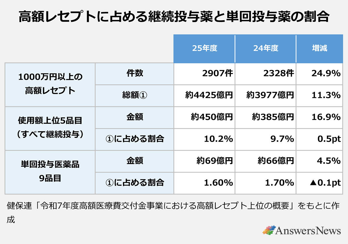【高額レセプトに占める継続投与薬と単回投与薬の割合】｜〈項目／内訳／25年度／24年度／増減〉1000万円以上の高額レセプト／件数／2907件／2328件／24.9%｜1000万円以上の高額レセプト／総額①／約4425億円／約3977億円／11.3%｜使用額上位5品目(すべて継続投与)／金額／約450億円／約385億円／16.9%｜使用額上位5品目(すべて継続投与)／①に占める割合／10.2%／9.7%／0.5pt｜単回投与医薬品9品目／金額／約69億円／約66億円／4.5%｜単回投与医薬品9品目／①に占める割合／1.60%／1.70%／▲0.1pt｜※健保連「令和7年度高額医療費交付金事業における高額レセプト上位の概要」をもとに作成