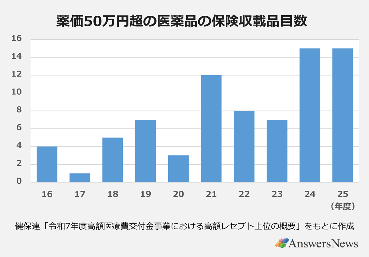 【薬価50万円超の医薬品の保険収載品目数】｜〈年度／品目数〉16／4｜17／1｜18／5｜19／7｜20／3｜21／12｜22／8｜23／7｜24／15｜25／15｜※健保連「令和7年度高額医療費交付金事業における高額レセプト上位の概要」をもとに作成