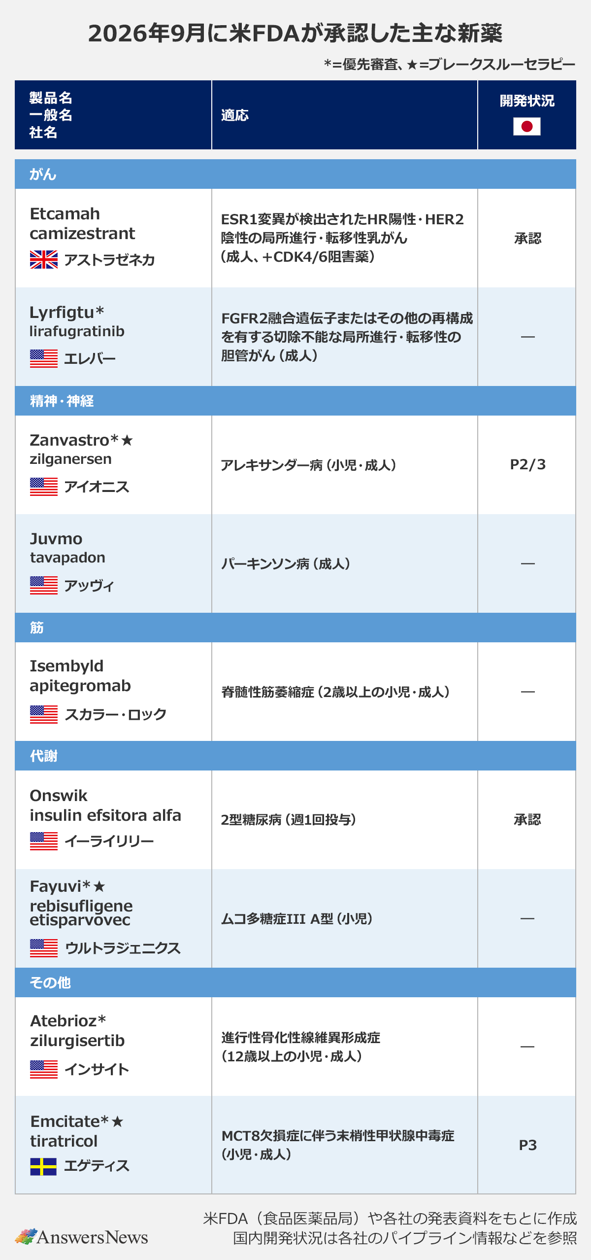 【2026年9月に米FDAが承認した主な新薬】｜ 〈疾患領域／製品名／一般名／社名／適応／日本での開発状況〉｜ がん／Etcamah／camizestrant／アストラゼネカ／ESR1変異が検出されたHR陽性・HER2陰性の局所進行・転移性乳がん(成人、+CDK4/6阻害薬)／承認｜ がん／Lyrfigtu*／lirafugratinib／エレバー／FGFR2融合遺伝子またはその他の再構成を有する切除不能な局所進行・転移性の胆管がん(成人)／―｜ 精神・神経／Zanvastro*★／zilganersen／アイオニス／アレキサンダー病(小児・成人)／P2/3｜ 精神・神経／Juvmo／tavapadon／アッヴィ／パーキンソン病(成人)／―｜ 筋／Isembyld／apitegromab／スカラー・ロック／脊髄性筋萎縮症(2歳以上の小児・成人)／―｜ 代謝／Onswik／insulin efsitora alfa／イーライリリー／2型糖尿病(週1回投与)／承認｜ 代謝／Fayuvi*★／rebisufligene etisparvovec／ウルトラジェニクス／ムコ多糖症III A型(小児)／―｜ その他／Atebrioz*／zilurgisertib／インサイト／進行性骨化性線維異形成症(12歳以上の小児・成人)／―｜ その他／Emcitate*★／tiratricol／エゲティス／MCT8欠損症に伴う末梢性甲状腺中毒症(小児・成人)／P3｜ ※*=優先審査、★=ブレークスルーセラピー｜ ※米FDA(食品医薬品局)や各社の発表資料をもとに作成｜ ※国内開発状況は各社のパイプライン情報などを参照