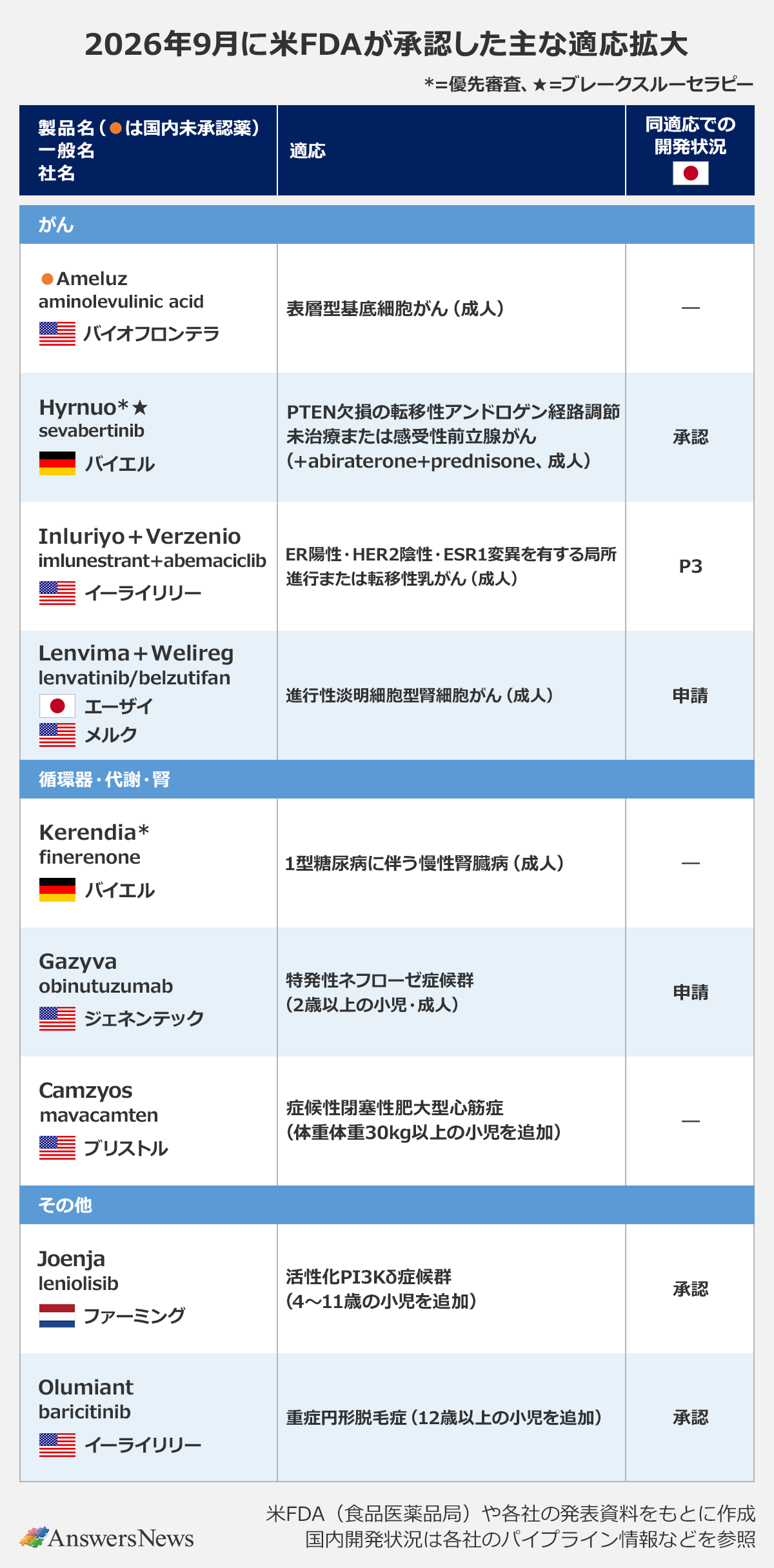 【2026年9月に米FDAが承認した主な適応拡大】｜ 〈疾患領域／製品名／一般名／社名／適応／日本での開発状況〉｜ がん／●Ameluz／aminolevulinic acid／バイオフロンテラ／表層型基底細胞がん(成人)／―｜ がん／Hyrnuo*★／sevabertinib／バイエル／PTEN欠損の転移性アンドロゲン経路調節未治療または感受性前立腺がん(+abiraterone+prednisone、成人)／承認｜ がん／Inluriyo+Verzenio／imlunestrant+abemaciclib／イーライリリー／ER陽性・HER2陰性・ESR1変異を有する局所進行または転移性乳がん(成人)／P3｜ がん／Lenvima+Welireg／lenvatinib/belzutifan／エーザイ、メルク／進行性淡明細胞型腎細胞がん(成人)／申請｜ 循環器・代謝・腎／Kerendia*／finerenone／バイエル／1型糖尿病に伴う慢性腎臓病(成人)／―｜ 循環器・代謝・腎／Gazyva／obinutuzumab／ジェネンテック／特発性ネフローゼ症候群(2歳以上の小児・成人)／申請｜ 循環器・代謝・腎／Camzyos／mavacamten／ブリストル／症候性閉塞性肥大型心筋症(体重30kg以上の小児を追加)／―｜ その他／Joenja／leniolisib／ファーミング／活性化PI3Kδ症候群(4〜11歳の小児を追加)／承認｜ その他／Olumiant／baricitinib／イーライリリー／重症円形脱毛症(12歳以上の小児を追加)／承認｜ ※*=優先審査、★=ブレークスルーセラピー、●=国内未承認薬｜ ※米FDA(食品医薬品局)や各社の発表資料をもとに作成｜ ※国内開発状況は各社のパイプライン情報などを参照