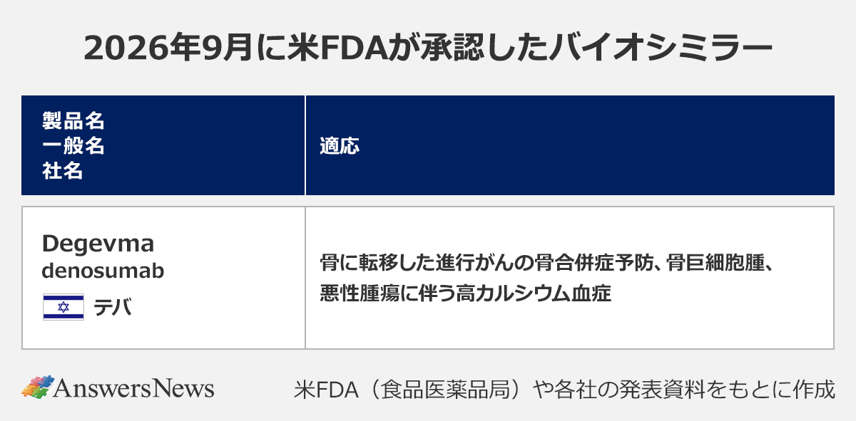 【2026年9月に米FDAが承認したバイオシミラー】｜ 〈製品名／一般名／社名／適応〉｜ Degevma／denosumab／テバ／骨に転移した進行がんの骨合併症予防、骨巨細胞腫、悪性腫瘍に伴う高カルシウム血症｜ ※米FDA(食品医薬品局)や各社の発表資料をもとに作成