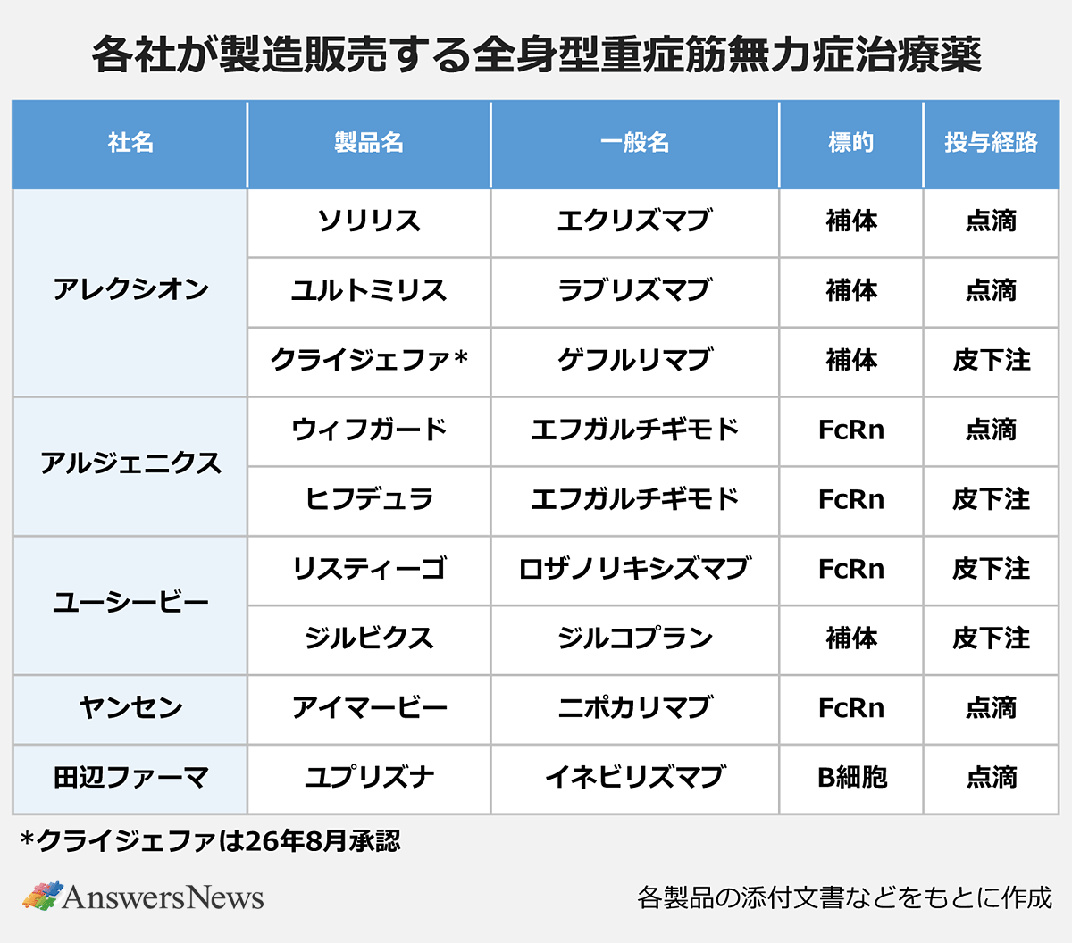【各社が製造販売する全身型重症筋無力症治療薬】社名／製品名／一般名／標的／投与経路｜アレクシオン／ソリリス／エクリズマブ／補体／点滴｜アレクシオン／ユルトミリス／ラブリズマブ／補体／点滴｜アレクシオン／クライジェファ／ゲフルリマブ／補体／皮下注｜アルジェニクス／ウィフガード／エフガルチギモド／FcRn／点滴｜アルジェニクス／ヒフデュラ／エフガルチギモド／FcRn／皮下注｜ユーシービー／リスティーゴ／ロザノリキシズマブ／FcRn／皮下注｜ユーシービー／ジルビクス／ジルコプラン／補体／皮下注｜ヤンセン／アイマービー／ニポカリマブ／FcRn／点滴｜田辺ファーマ／ユプリズナ／イネビリズマブ／B細胞／点滴｜各製品の添付文書などをもとに作成