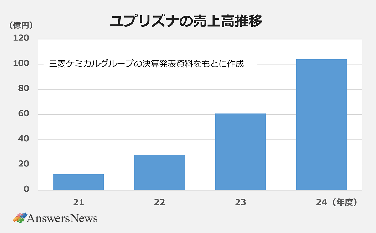 【ユプリズナの売上高推移】2021年度／13億円｜2022年度／28億円｜2023年度／61億円｜2024年度／104億円｜三菱ケミカルグループの決算発表資料をもとに作成