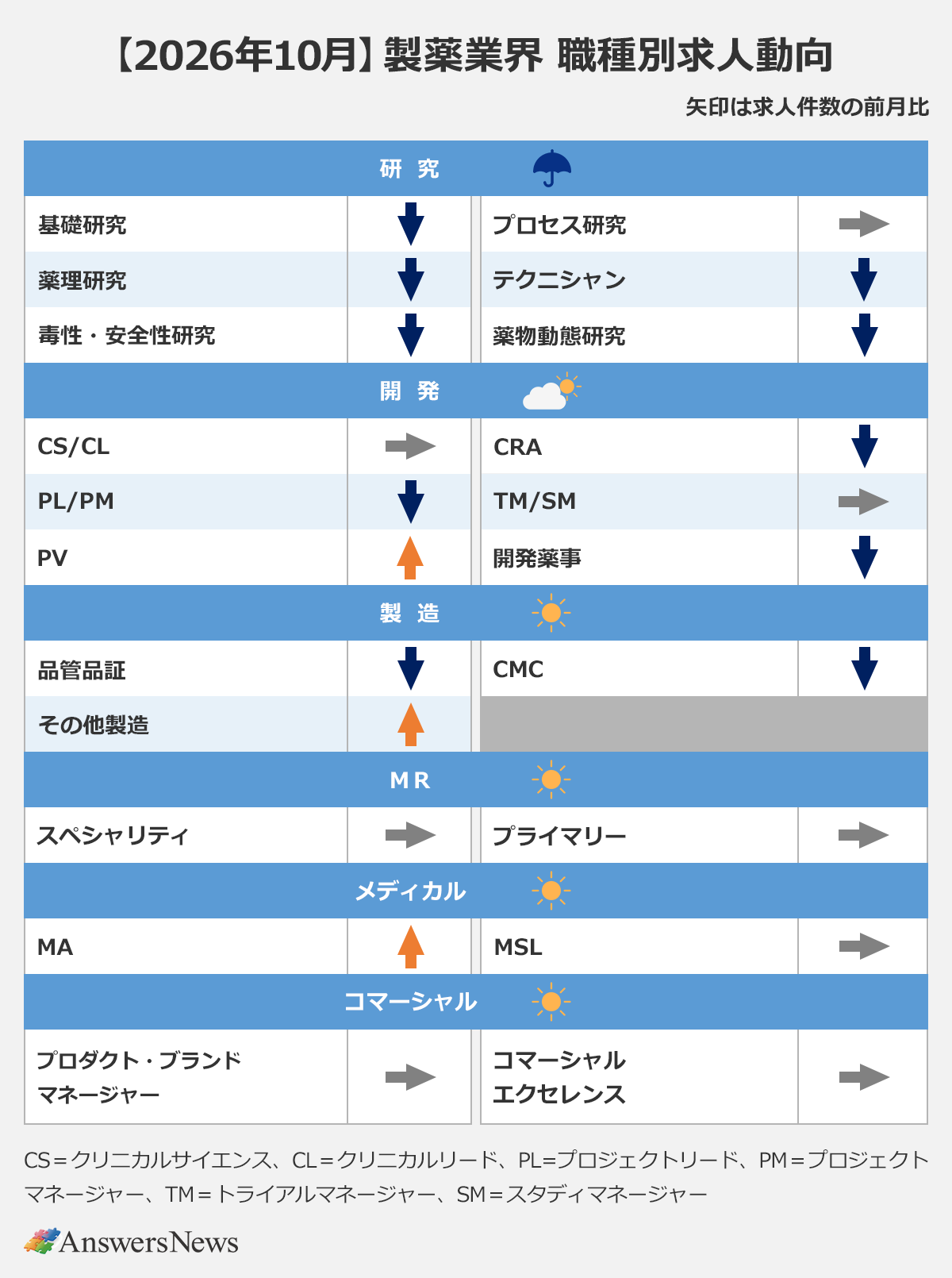 【2026年10月】製薬業界 職種別求人動向|※矢印は求人件数の前月比|※各分野の天気マーク:研究(雨)、開発(曇りのち晴れ)、製造(晴れ)、MR(晴れ)、メディカル(晴れ)、コマーシャル(晴れ)|〈分野/職種/前月比〉研究/基礎研究/↓|研究/プロセス研究/→|研究/薬理研究/↓|研究/テクニシャン/↓|研究/毒性・安全性研究/↓|研究/薬物動態研究/↓|開発/CS/CL/→|開発/CRA/↓|開発/PL/PM/↓|開発/TM/SM/→|開発/PV/↑|開発/開発薬事/↓|製造/品管品証/↓|製造/CMC/↓|製造/その他製造/↑|MR/スペシャリティ/→|MR/プライマリー/→|メディカル/MA/↑|メディカル/MSL/→|コマーシャル/プロダクト・ブランドマネージャー/→|コマーシャル/コマーシャルエクセレンス/→|※CS=クリニカルサイエンス、CL=クリニカルリード、PL=プロジェクトリード、PM=プロジェクトマネージャー、TM=トライアルマネージャー、SM=スタディマネージャー
