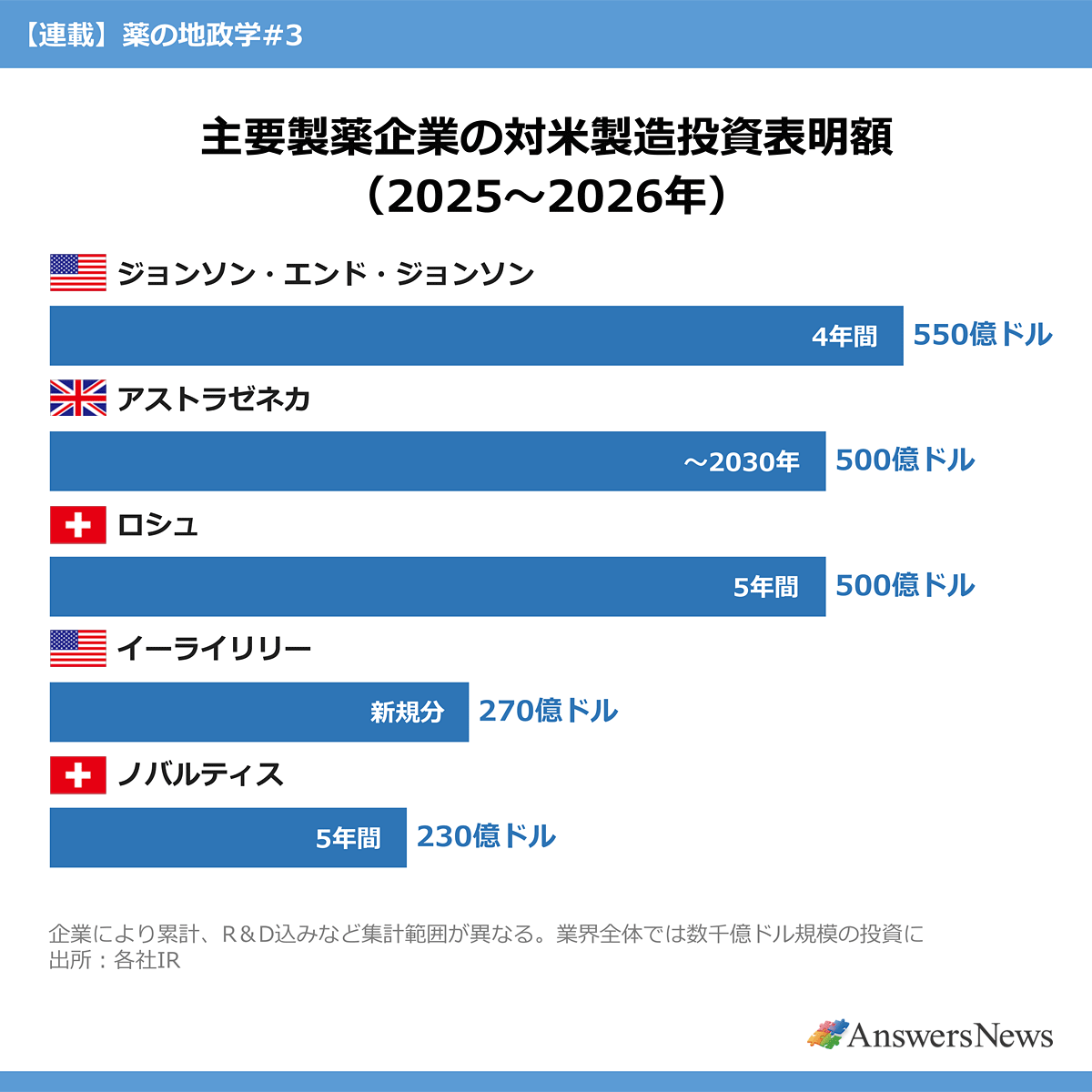 【主要製薬企業の対米製造投資表明額(2025-2026年)】｜ 〈企業／期間・内訳／投資表明額〉 ジョンソン・エンド・ジョンソン／4年間／550億ドル｜ アストラゼネカ／~2030年／500億ドル｜ ロシュ／5年間／500億ドル｜ イーライリリー／新規分／270億ドル｜ ノバルティス／5年間／230億ドル｜ ※企業により累計、R&D込みなど集計範囲が異なる。業界全体では数千億ドル規模の投資に｜ ※出所：各社IR