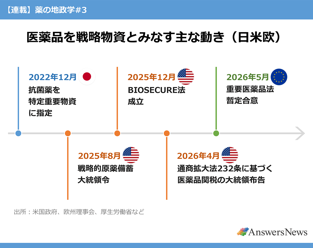【医薬品を戦略物資とみなす主な動き（日米欧）】｜ 〈年月／国・地域／内容〉 2022年12月／日本／抗菌薬を特定重要物資に指定｜ 2025年8月／米国／戦略的原薬備蓄大統領令｜ 2025年12月／米国／BIOSECURE法成立｜ 2026年4月／米国／通商拡大法232条に基づく医薬品関税の大統領布告｜ 2026年5月／欧州／重要医薬品法暫定合意｜ ※出所：米国政府、欧州理事会、厚生労働省など