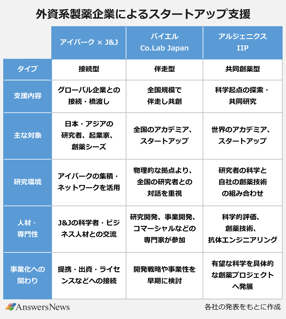 【外資系製薬企業によるスタートアップ支援】｜ 〈支援プログラム／タイプ／支援内容／主な対象／研究環境／人材・専門性／事業化への関わり〉｜ アイパーク × J&J／接続型／グローバル企業との接続・橋渡し／日本・アジアの研究者、起業家、創薬シーズ／アイパークの集積・ネットワークを活用／J&Jの科学者・ビジネス人材との交流／提携・出資・ライセンスなどへの接続｜ バイエル Co.Lab Japan／伴走型／全国規模で伴走し共創／全国のアカデミア、スタートアップ／物理的な拠点より、全国の研究者との対話を重視／研究開発、事業開発、コマーシャルなどの専門家が参加／開発戦略や事業性を早期に検討｜ アルジェニクス IIP／共同創薬型／科学起点の探索・共同研究／世界のアカデミア、スタートアップ／研究者の科学と自社の創薬技術の組み合わせ／科学的評価、創薬技術、抗体エンジニアリング／有望な科学を具体的な創薬プロジェクトへ発展｜ ※各社の発表をもとに作成
